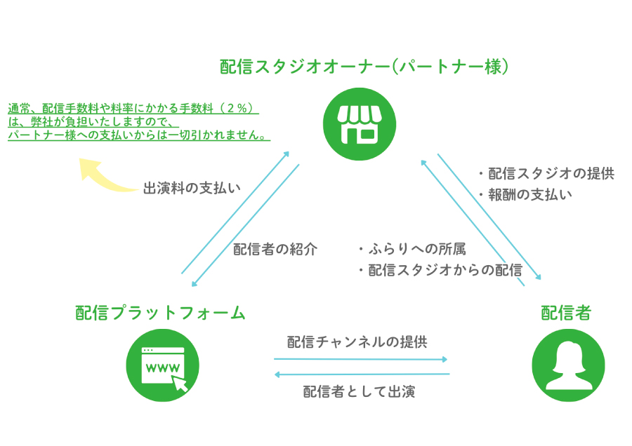 ふらりの運営方法